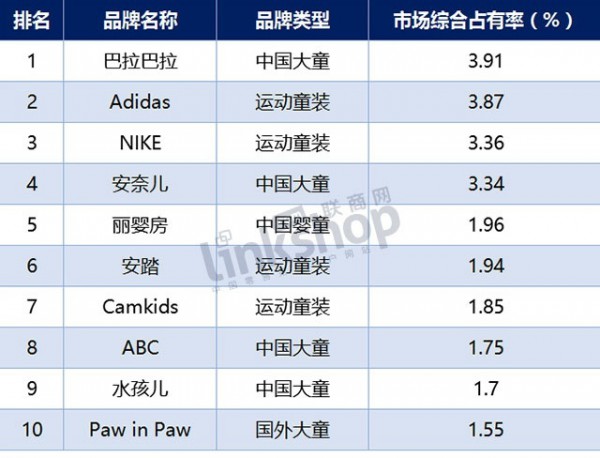 中国童装市场存在较大成长空间   行业竞争加剧
