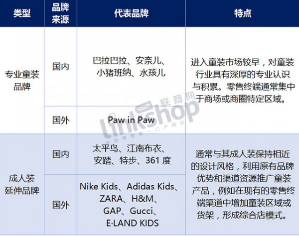 中国童装市场存在较大成长空间   行业竞争加剧