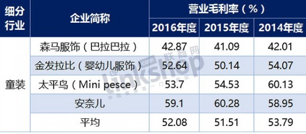 中国童装市场存在较大成长空间   行业竞争加剧