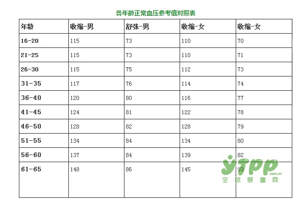 如何看懂人体体检指标  血压、血糖、血脂、血尿酸对照表 赶紧收藏起来