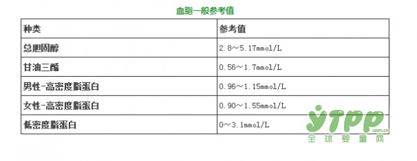 如何看懂人体体检指标  血压、血糖、血脂、血尿酸对照表 赶紧收藏起来