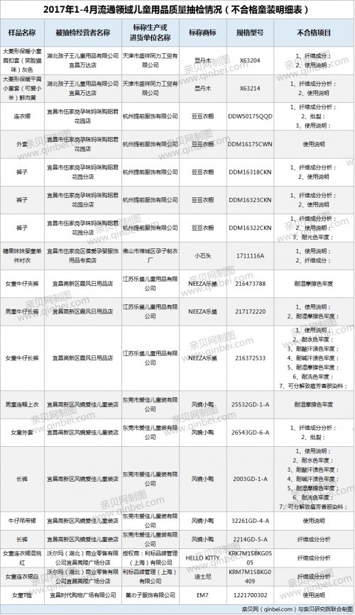 宜昌市流通领域商品质量抽检  9批次童装抽检不合格