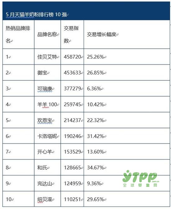 天猫羊奶粉销售排行榜  佳贝艾特蝉联排行榜10之首