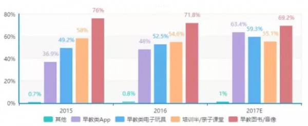 关注低龄教育市场  关注孩子早期兴趣的养成