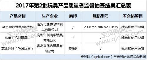 山东玩具抽检3批次玩具不合格  豪伟达等上黑榜