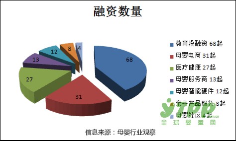 楼市投资紧缩 资本寒冬下孕婴童投资持续走强