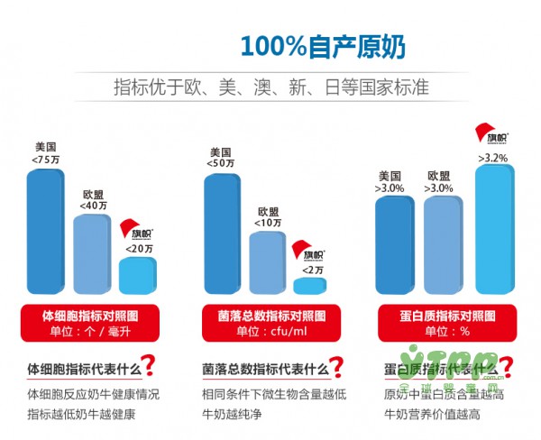 旗帜乳品旗舰店   旗帜婴儿配方牛奶粉 邀您品鉴鲜活好奶粉