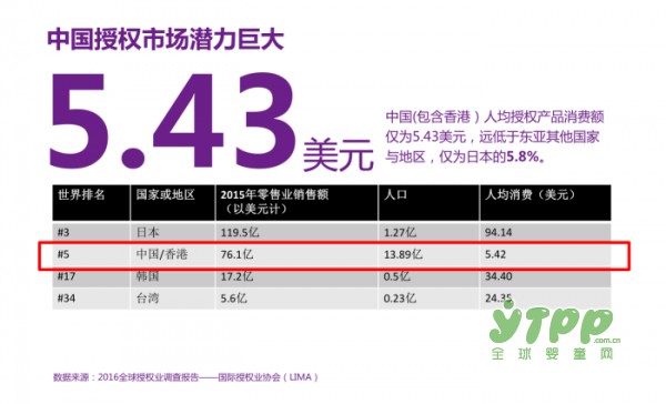 从拉斯维加斯到上海：中国迎来IP授权热潮