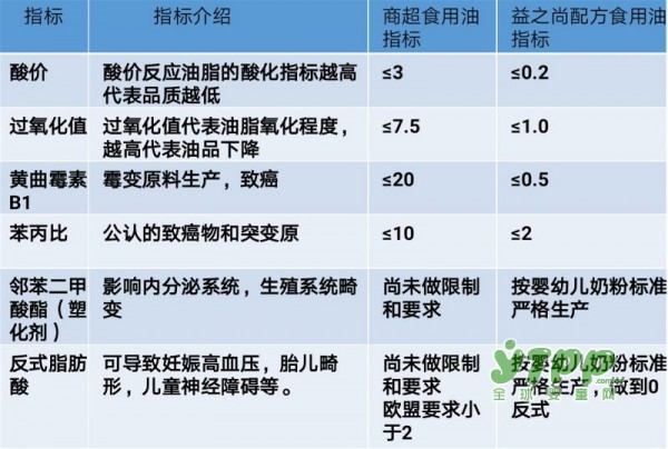 益之尚母婴热炒专用油：与您相约2017CBME