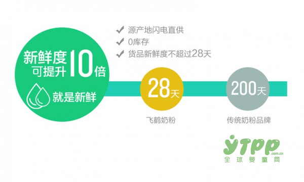 配方奶粉VS鲜牛奶哪个更好  飞鹤奶粉为您解惑
