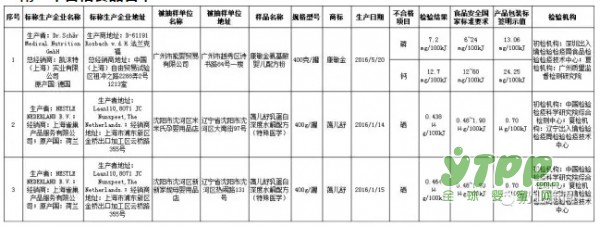 食药监总局公布特殊医学用途配方食品不合格名单  雀巢奶粉不合格