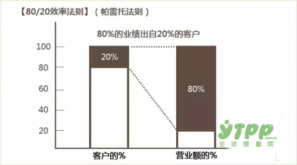 如何让新客户回头、让老客户永驻