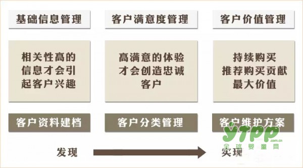 如何让新客户回头、让老客户永驻