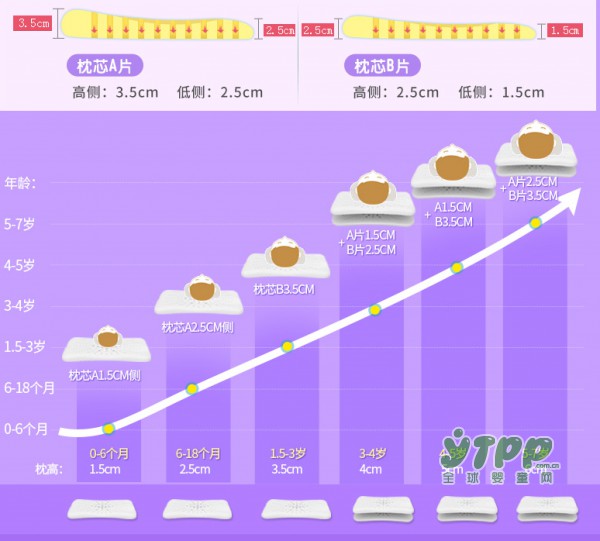 什么品牌的婴幼儿枕头好  艾茵美宝宝枕让宝宝拥有健康睡眠