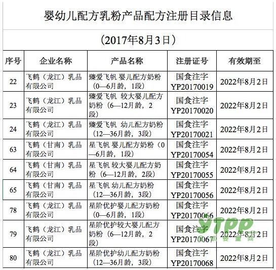 飞鹤乳业三个系列获得首批通过配方注册   市场格局有望进一步重塑