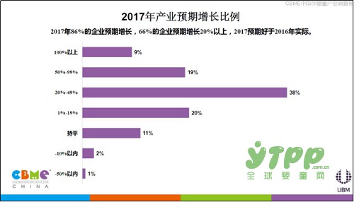 《2017 CBME中国孕婴童产业调查报告》权威发布：86%的企业预期增长