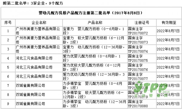 婴幼儿配方乳粉产品配方注册第二批名单出炉