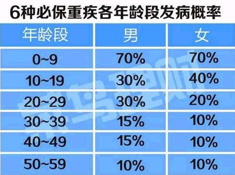 0~9岁年龄段的高发重疾  少儿保费要合理配置