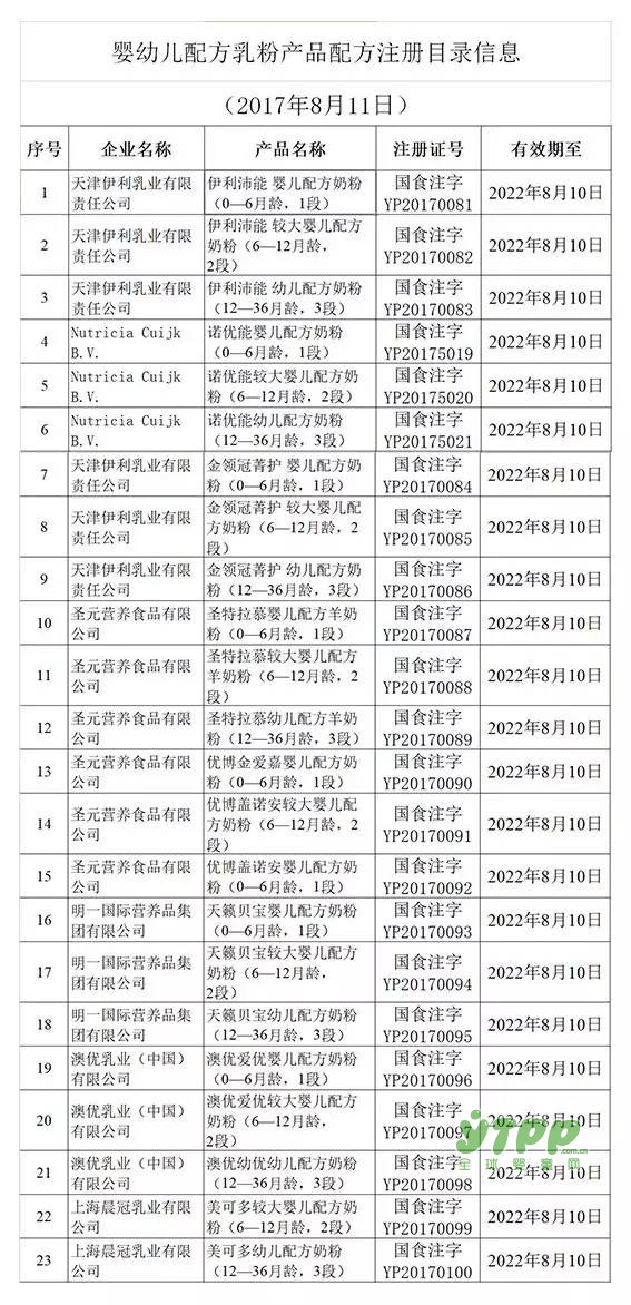 第三批奶粉配方注册企业名单新出炉  6家企业23个配方获得注册