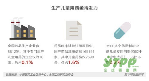 给儿童用药剂量靠猜、吃药靠掰现象  亟待改观