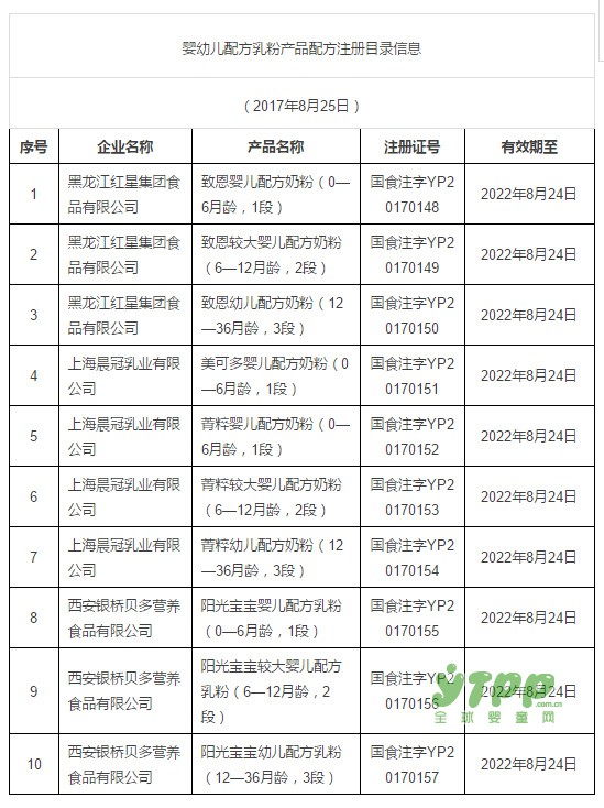 第七批奶粉配方注册名单新出炉  3家企业10个配方通过注册