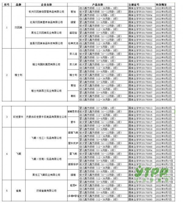 第七批奶粉配方注册名单新出炉  3家企业10个配方通过注册