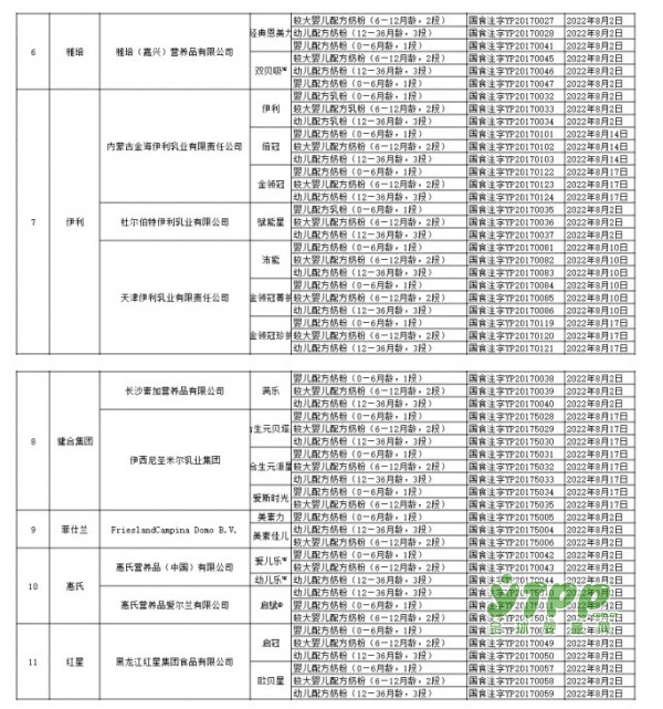 第七批奶粉配方注册名单新出炉  3家企业10个配方通过注册