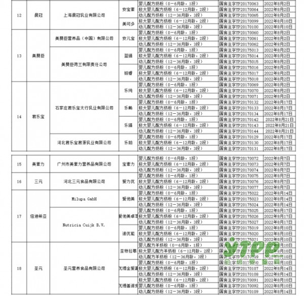 第七批奶粉配方注册名单新出炉  3家企业10个配方通过注册