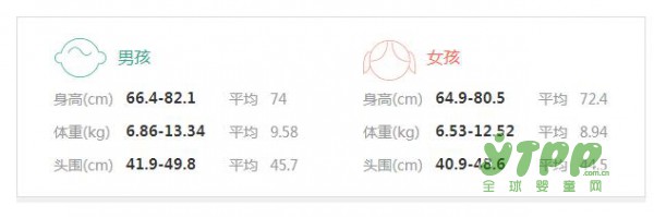 7-12个月宝宝生长发育标准   衡量宝宝生长是否正常的关键数据都在这