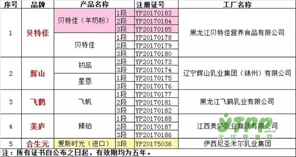第九批奶粉配方注册名单新出炉  辉山乳业通过了2品牌4个配方