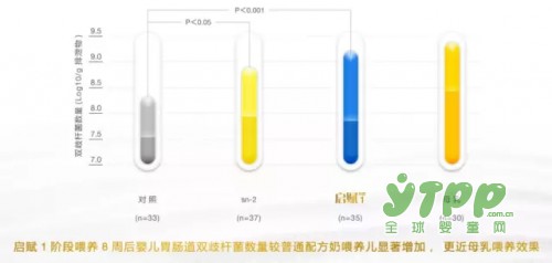 惠氏启赋奶粉  亲和人体配方  实现“菌”衡喂养