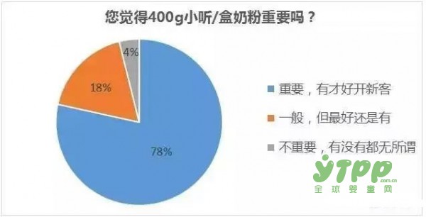 奶粉新政后  为什么要重视400g小听奶粉？