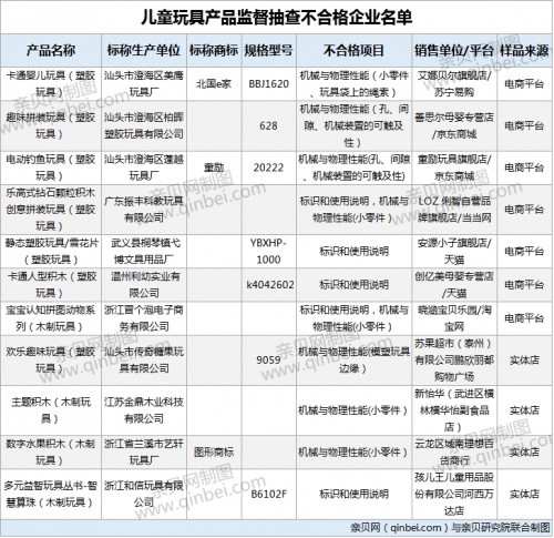 11批次儿童玩具抽检不合格  北国e家、 童励等品牌上黑榜
