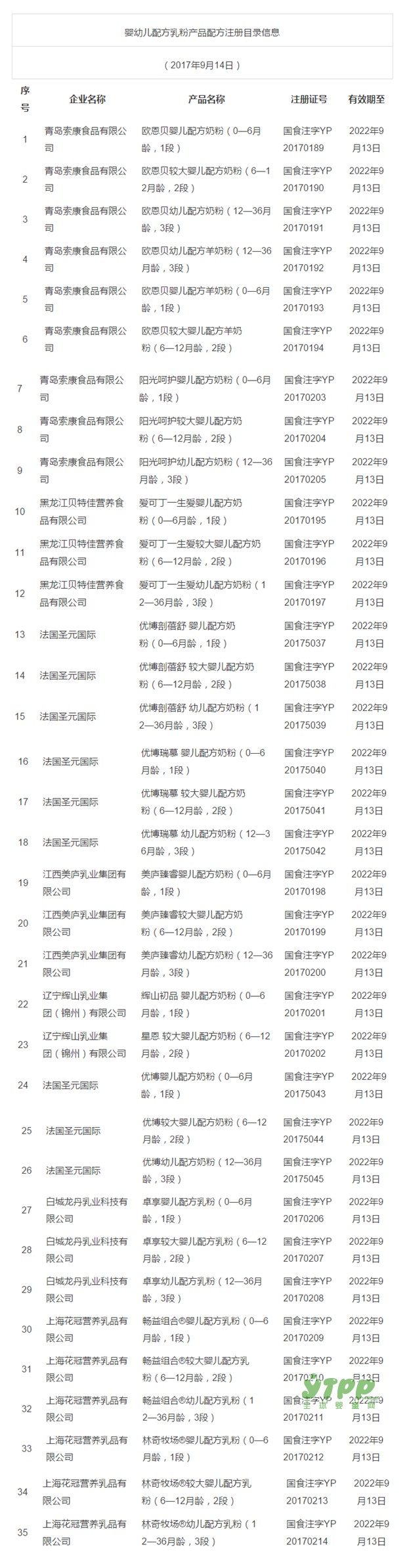 食药总监局发布：第十批7家企业35个配方注册名单