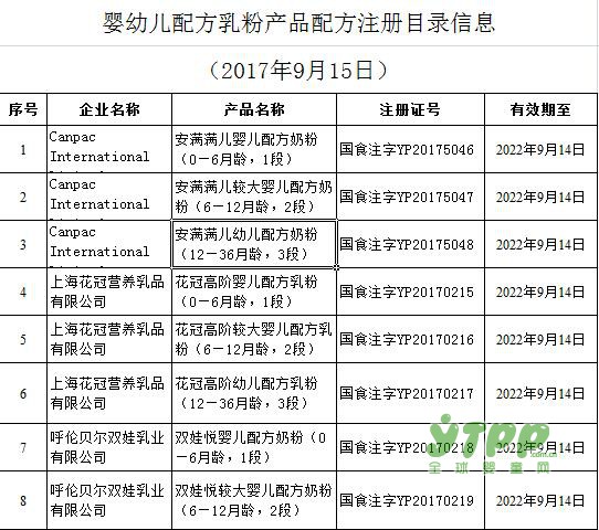 婴幼儿乳粉产品配方注册第十一批通过名单