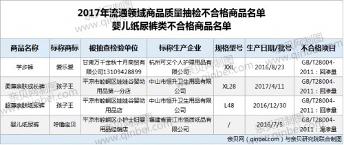甘肃省发布婴儿纸尿裤质量抽检结果  4批次婴儿纸尿裤抽检不合格