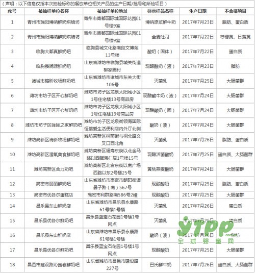 2017年鲜奶吧饮品店食品安全专项抽检情况的通告
