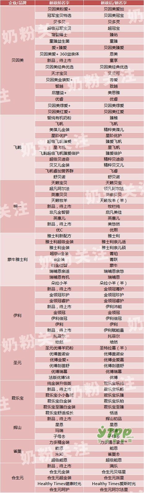 新政后2/3的奶粉改了名  众品牌最全名称对照表