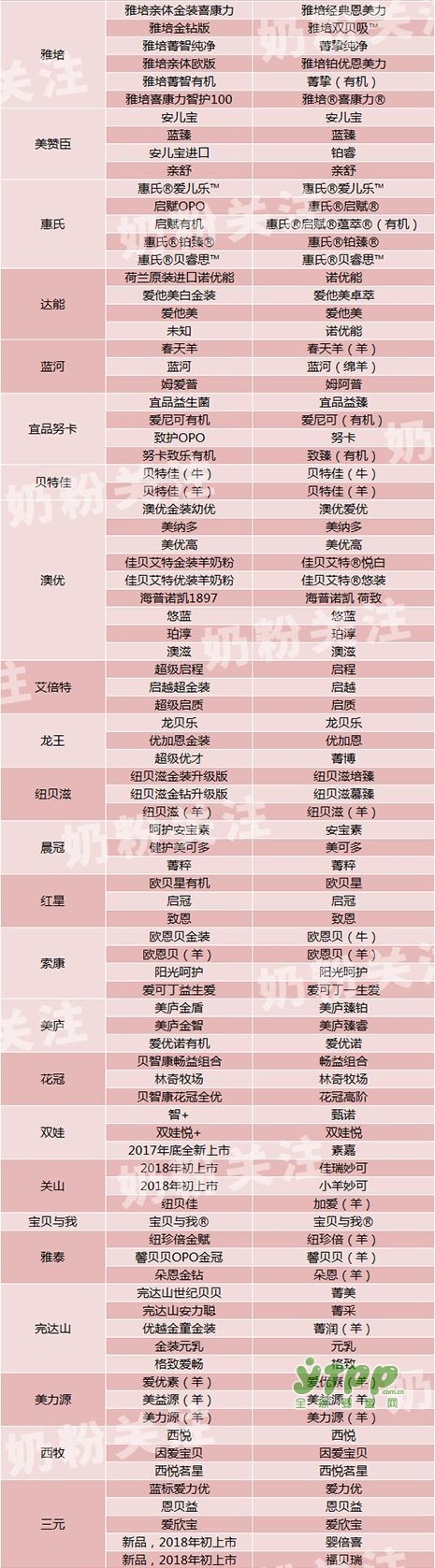 新政后2/3的奶粉改了名  众品牌最全名称对照表