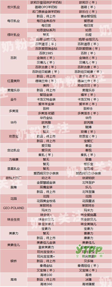 新政后2/3的奶粉改了名  众品牌最全名称对照表