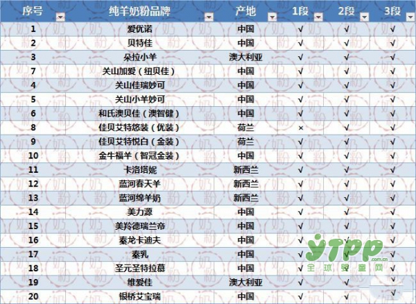 新政对羊奶粉市场的净化 已注册的73款羊奶粉