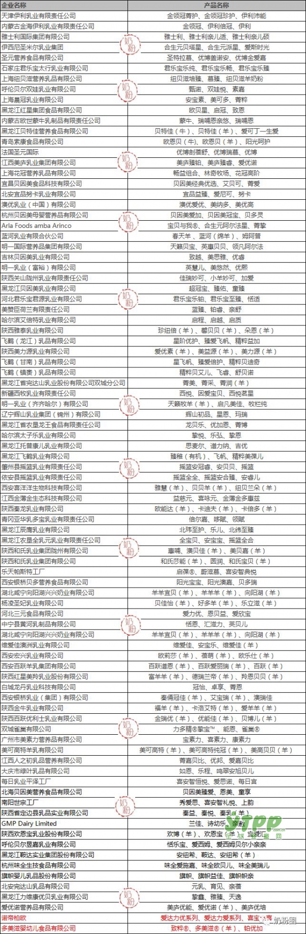 第36批：喜宝、雅培、高原之宝、多美滋等4企业，11个配方通过注册