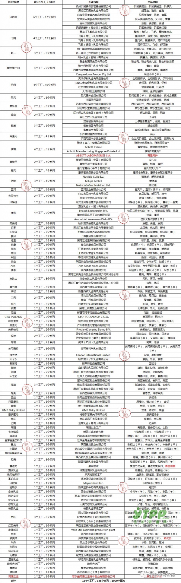 第36批：喜宝、雅培、高原之宝、多美滋等4企业，11个配方通过注册