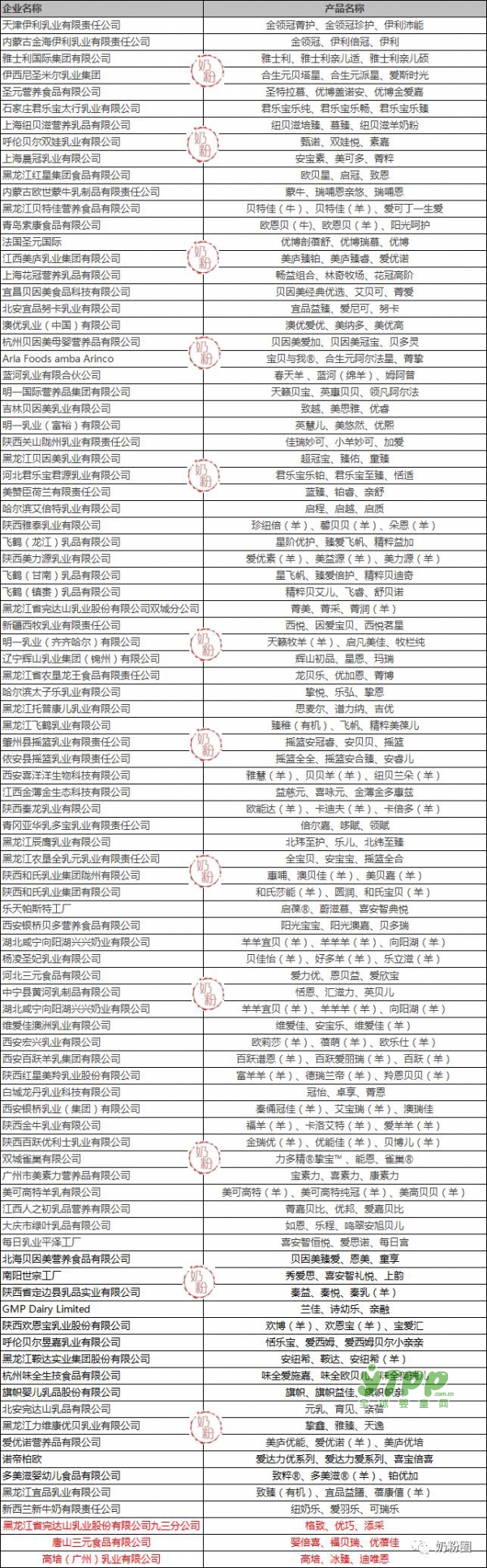 第38批：麦蔻、可贝思、燎原、欧铂佳、完达山等8企业，26个配方通过注册