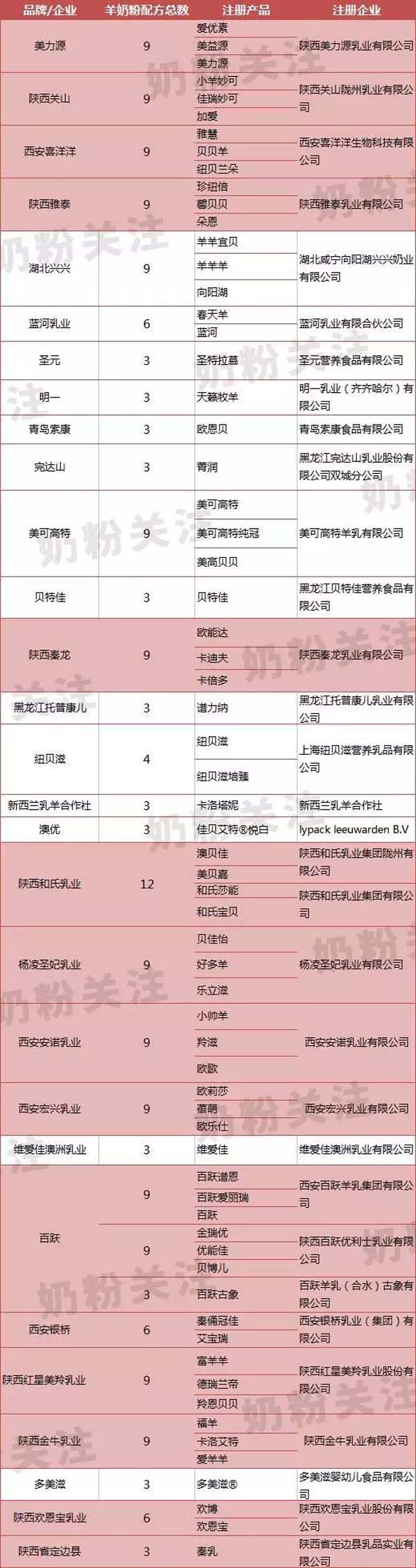 19家陕西羊奶粉企业18家通过配方注册  陕西羊奶粉企业占据半壁江山