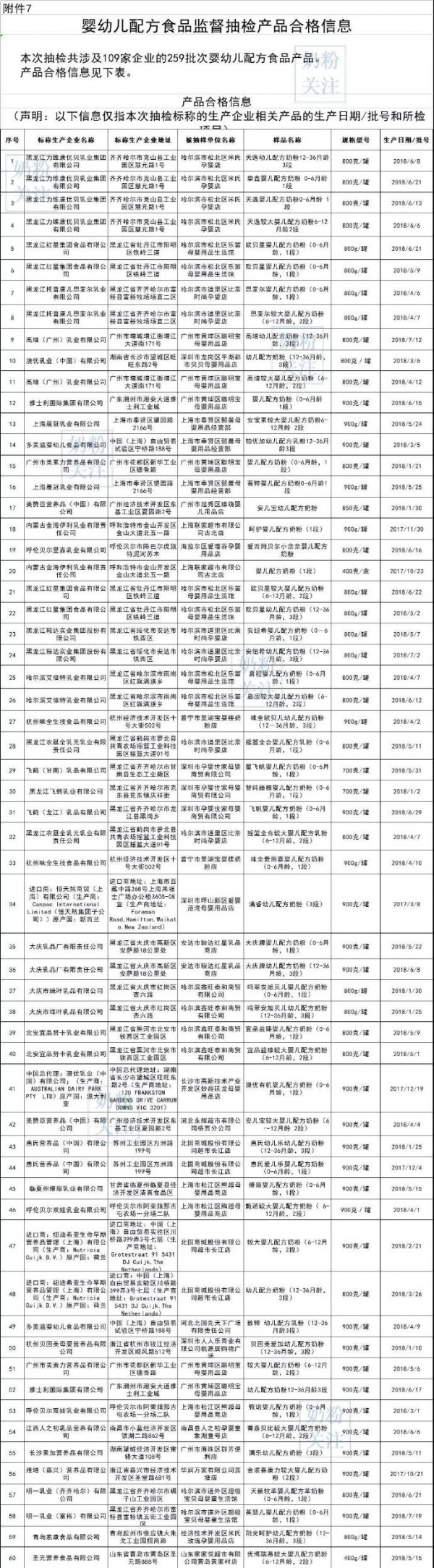 国家市场监督管理总局发布抽检信息  飞鹤、君乐宝等共计109家全部合格