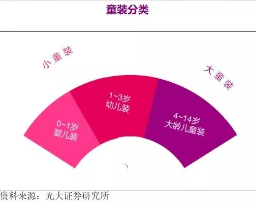 童装市场正处于红利期   传统童装品牌逐渐式微