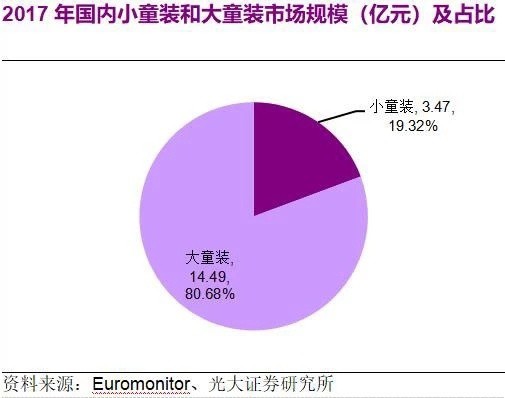 童装市场正处于红利期   传统童装品牌逐渐式微