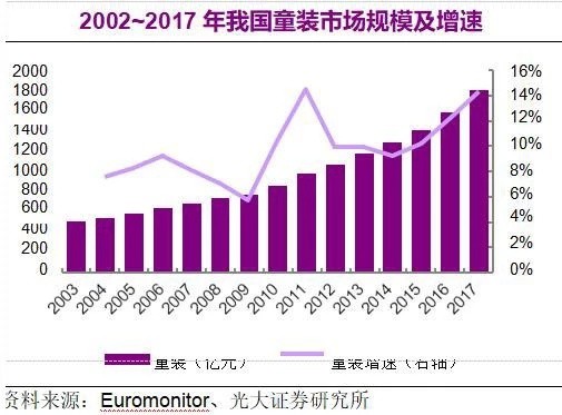 童装市场正处于红利期   传统童装品牌逐渐式微