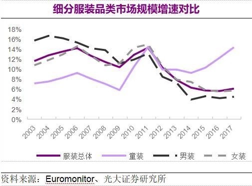 童装市场正处于红利期   传统童装品牌逐渐式微